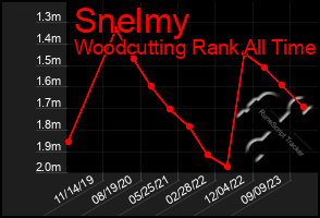 Total Graph of Snelmy