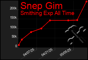 Total Graph of Snep Gim