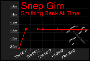 Total Graph of Snep Gim
