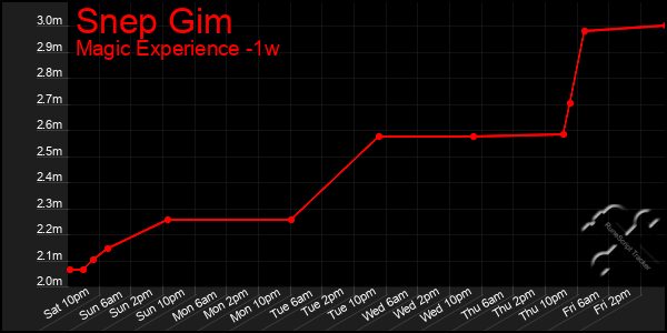 Last 7 Days Graph of Snep Gim