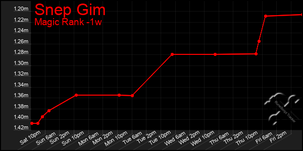 Last 7 Days Graph of Snep Gim