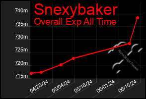 Total Graph of Snexybaker