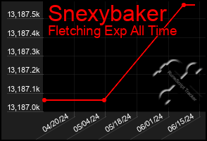 Total Graph of Snexybaker