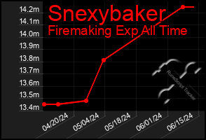 Total Graph of Snexybaker