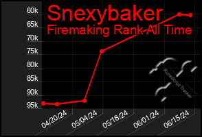 Total Graph of Snexybaker