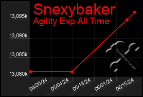 Total Graph of Snexybaker