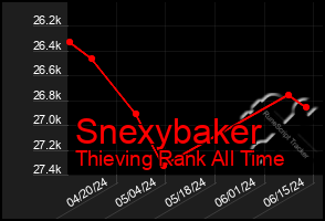 Total Graph of Snexybaker