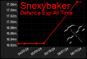 Total Graph of Snexybaker