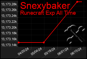 Total Graph of Snexybaker