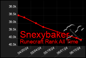 Total Graph of Snexybaker