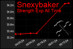 Total Graph of Snexybaker