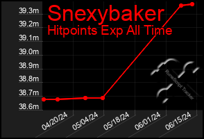 Total Graph of Snexybaker