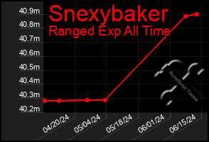 Total Graph of Snexybaker