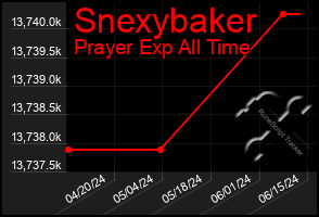 Total Graph of Snexybaker