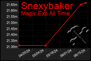 Total Graph of Snexybaker