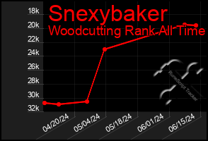 Total Graph of Snexybaker