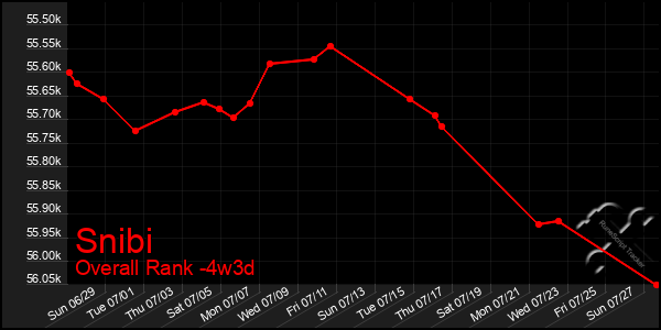 Last 31 Days Graph of Snibi