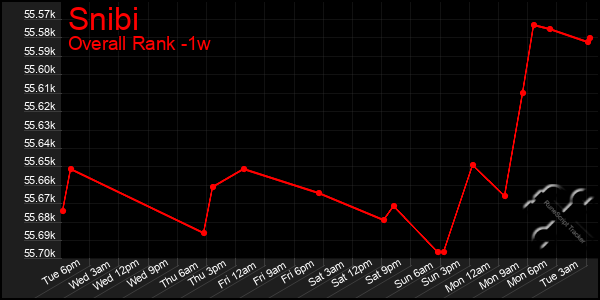 1 Week Graph of Snibi