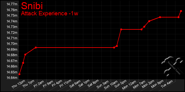 Last 7 Days Graph of Snibi