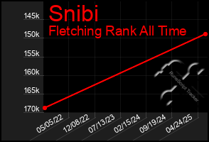 Total Graph of Snibi