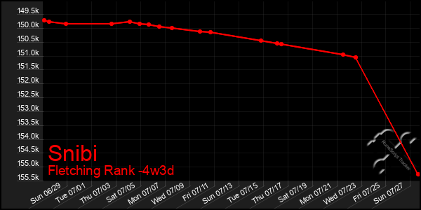Last 31 Days Graph of Snibi