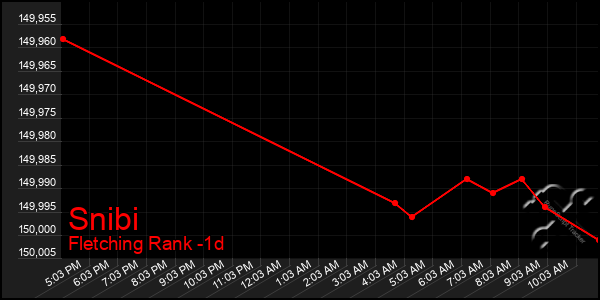 Last 24 Hours Graph of Snibi