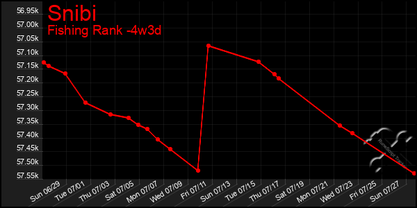 Last 31 Days Graph of Snibi