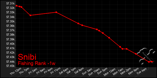 Last 7 Days Graph of Snibi