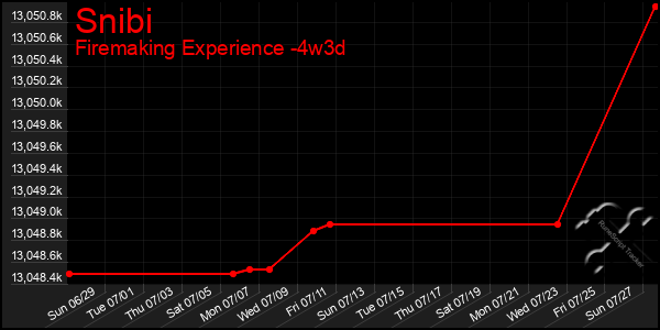 Last 31 Days Graph of Snibi