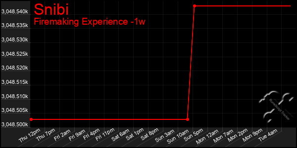 Last 7 Days Graph of Snibi