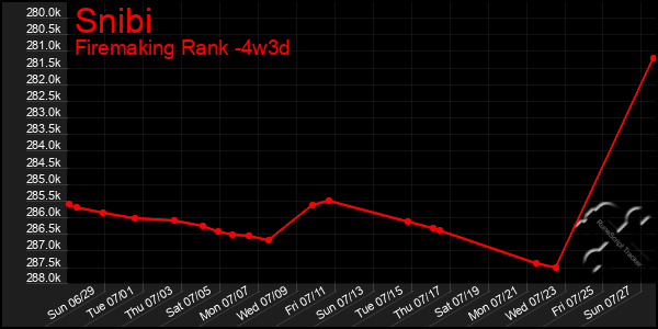 Last 31 Days Graph of Snibi