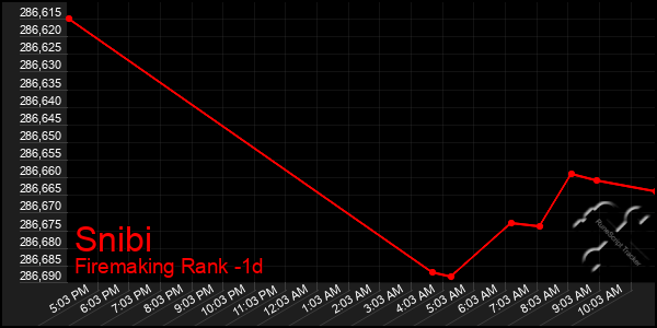 Last 24 Hours Graph of Snibi