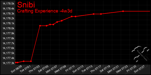 Last 31 Days Graph of Snibi