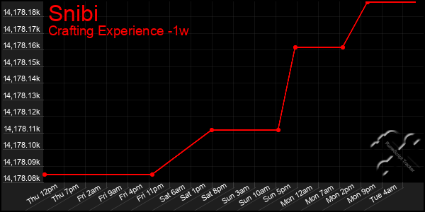 Last 7 Days Graph of Snibi