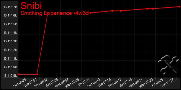 Last 31 Days Graph of Snibi
