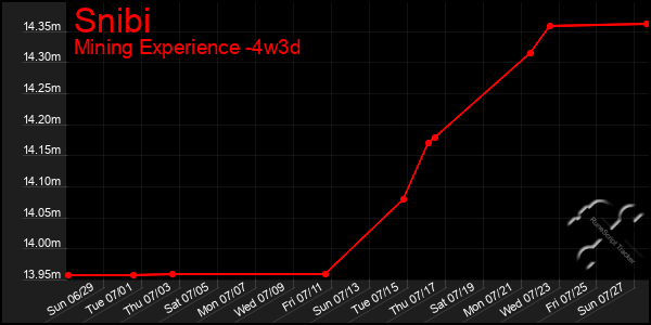 Last 31 Days Graph of Snibi
