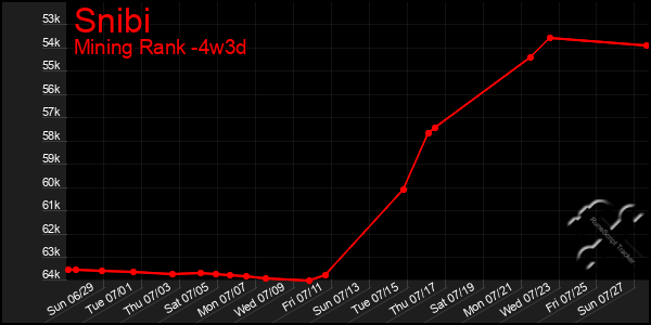 Last 31 Days Graph of Snibi