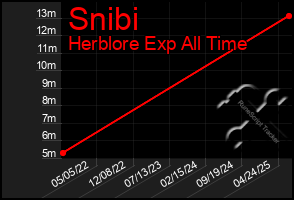 Total Graph of Snibi