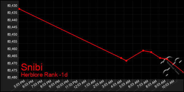Last 24 Hours Graph of Snibi
