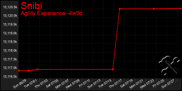 Last 31 Days Graph of Snibi