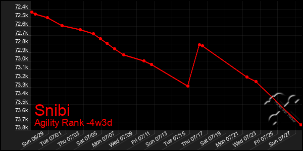 Last 31 Days Graph of Snibi