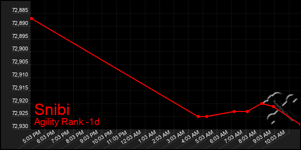 Last 24 Hours Graph of Snibi