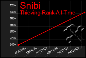 Total Graph of Snibi