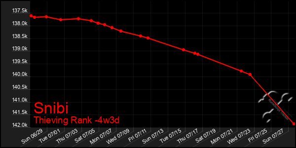 Last 31 Days Graph of Snibi