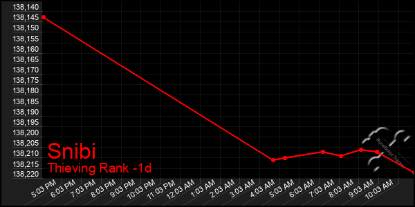 Last 24 Hours Graph of Snibi