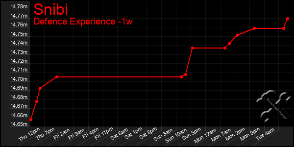 Last 7 Days Graph of Snibi