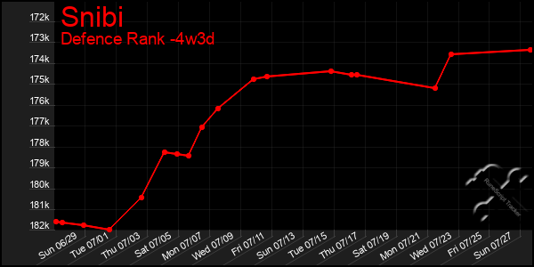 Last 31 Days Graph of Snibi