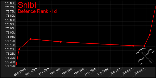 Last 24 Hours Graph of Snibi