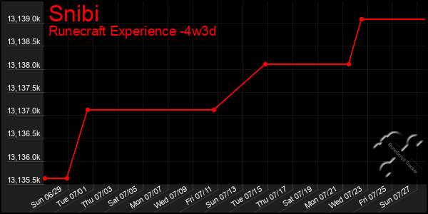 Last 31 Days Graph of Snibi