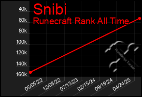 Total Graph of Snibi